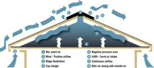 Proper attic airflow balances intake and exhaust to prevent baking shingles from underneath, helping determine how long does a roof last.